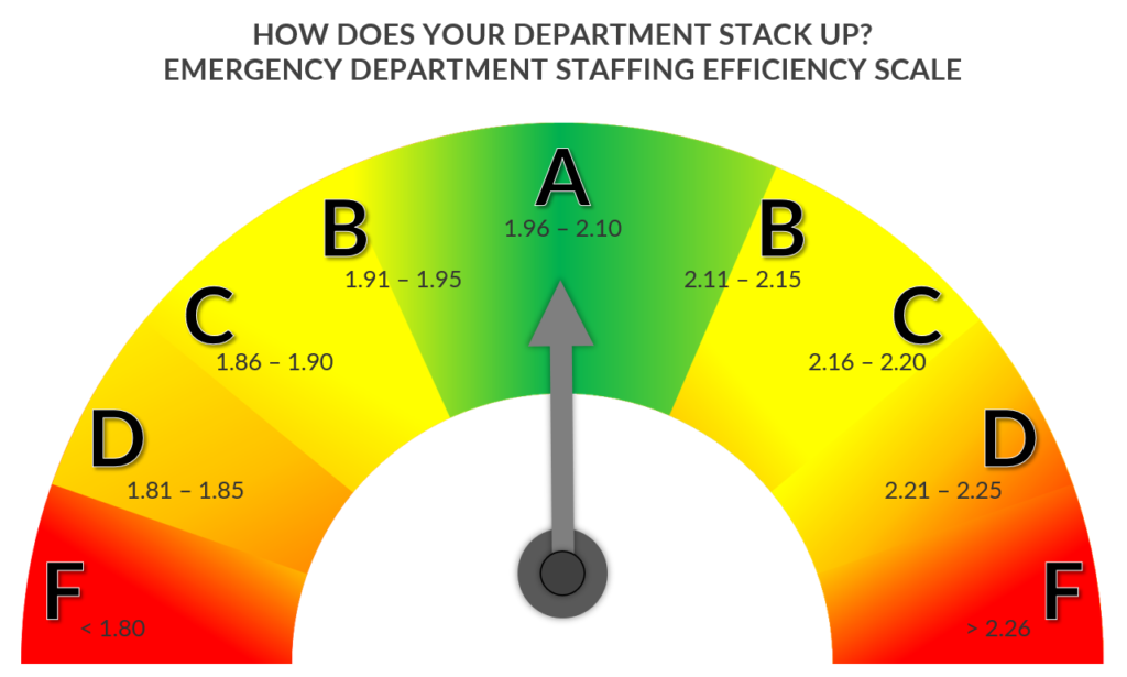 Emergency Department Staffing Efficiency Scale Gauge